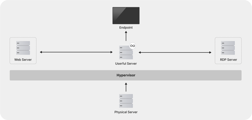 Diagrama do hipervisor