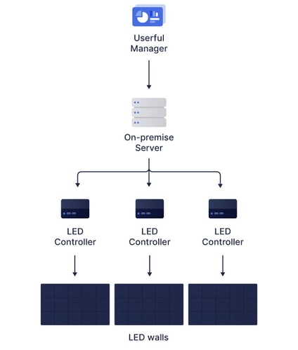 Fluxograma do gerenciador de usuários usando um servidor no local, que usa vários controladores LED, cada um conectado a uma parede LED