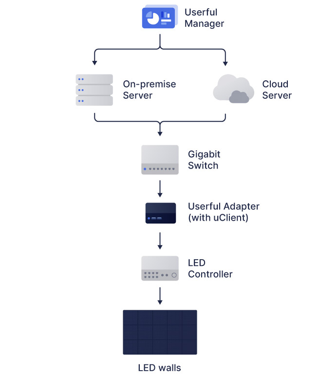 Fluxograma do gerenciador de usuários usando um servidor local ou servidor em nuvem, conectado a um switch gigabit, depois um adaptador de usuário, depois um controlador de led, e depois paredes de LED