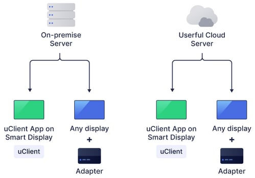 Um servidor no local ou um servidor de Nuvem de Usuário será exibido para qualquer aplicativo do cliente uClient em Smart Display ou qualquer display com um adaptador