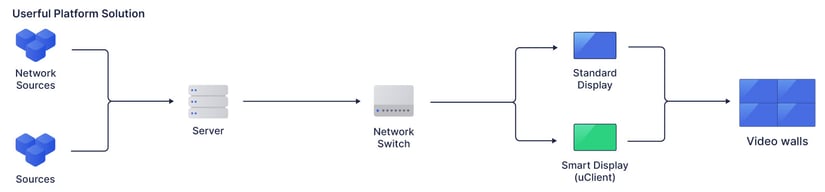 Fluxograma mostrando fontes de rede e fontes que se conectam a um servidor, que se conectam a um switch de rede, que se conectam a um display padrão ou a um display inteligente via uClient, que depois se conectam a paredes de vídeo