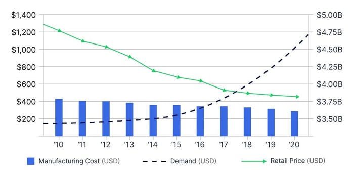 Um gráfico mostrando o aumento da demanda de mercado, a diminuição do preço de varejo e uma leve diminuição de fabricação de telas LCD comerciais de 55" para mostrar a crescente relação custo-benefício da sinalização digital