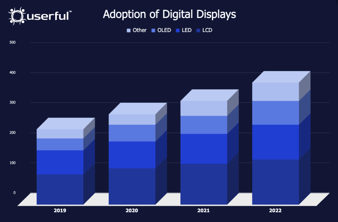 Gráfico de barras mostrando a crescente adoção de displays digitais dos anos de 2019 a 2022.