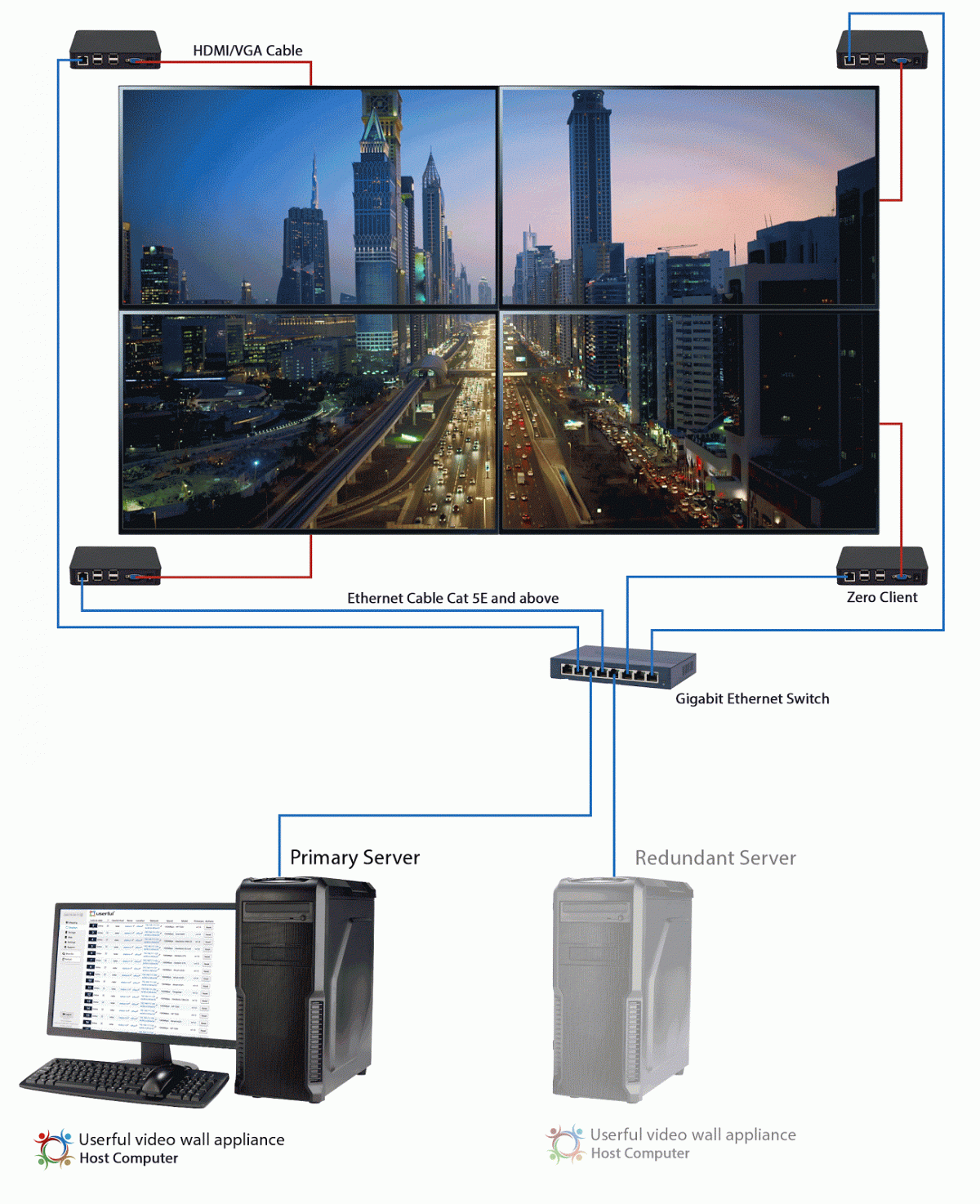 4 telas de vídeo mostrando uma foto de uma estrada do centro da cidade, com cada tela conectada a um cliente zero separado, e então todos os 4 clientes são conectados a um Switch Ethernet Gigabit via Cabo Ethernet Cat 5E e acima, então ele é conectado a um servidor primário e depois a um servidor redundante.