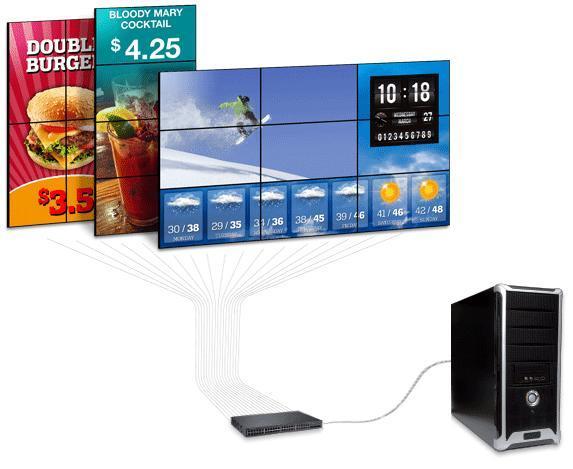 3 paredes de vídeo exibindo anúncios de serviços alimentícios e o clima, conectadas a um único switch ethernet que está conectado a uma torre de PC